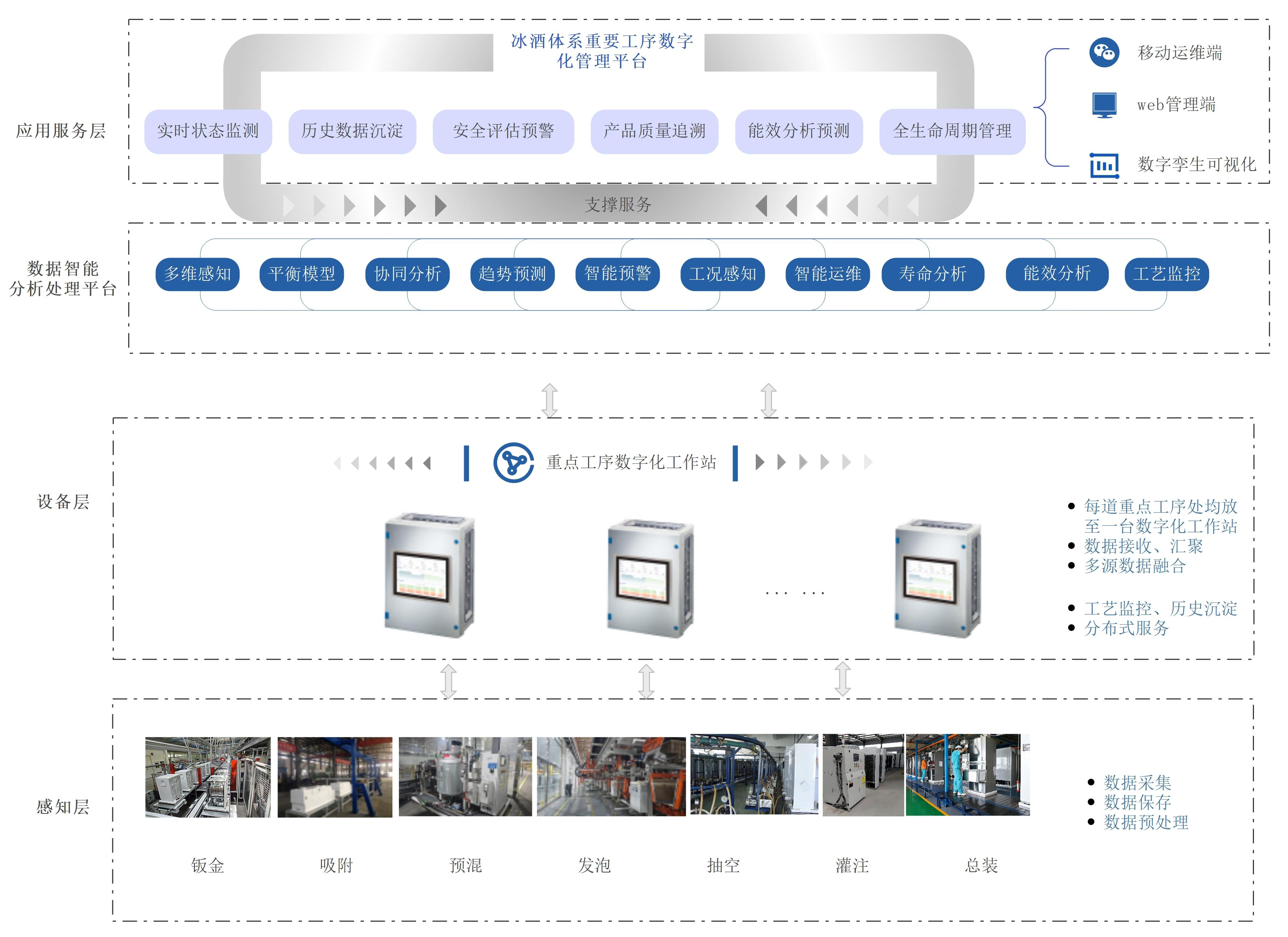 海爾冰酒體系重點工序數字化管控平臺項目