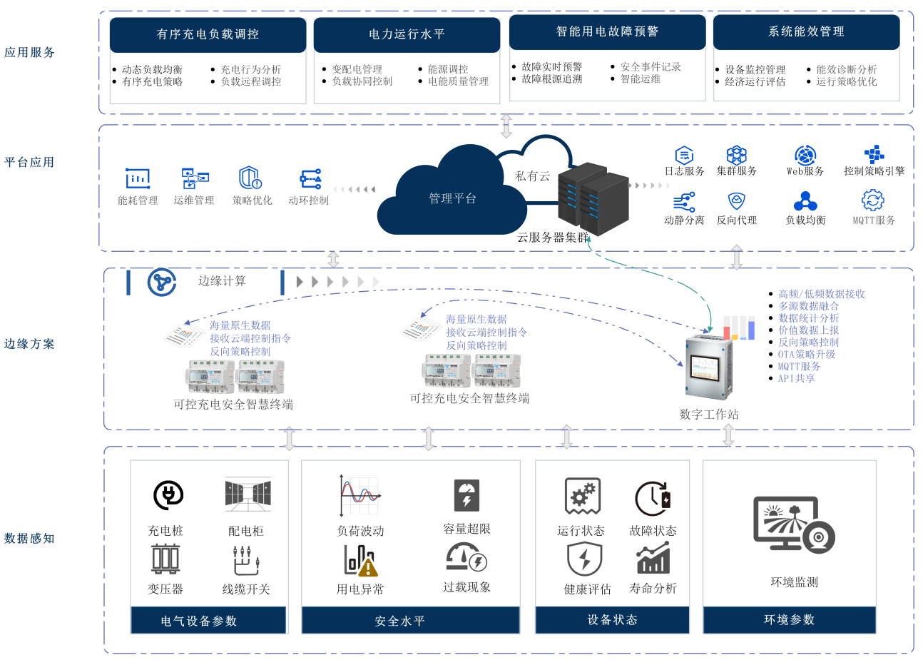數能e云-充電樁負載調控平臺建設方案