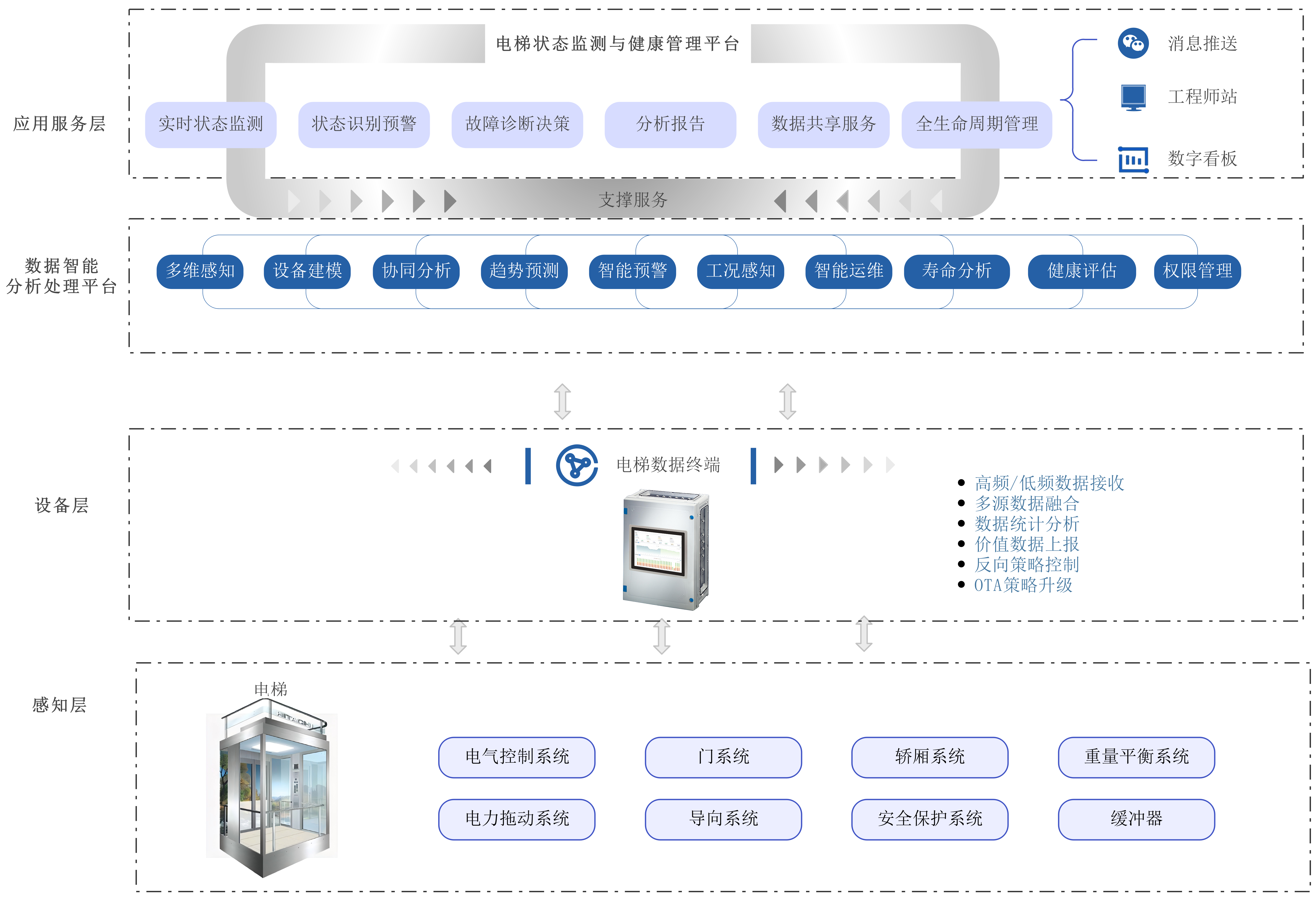 電梯狀態(tài)監(jiān)測與健康管理平臺建設方案