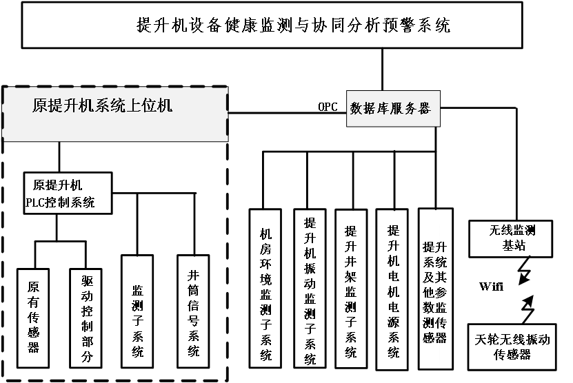 提升機設備健康監(jiān)測與協同分析預警系統(tǒng)研究
